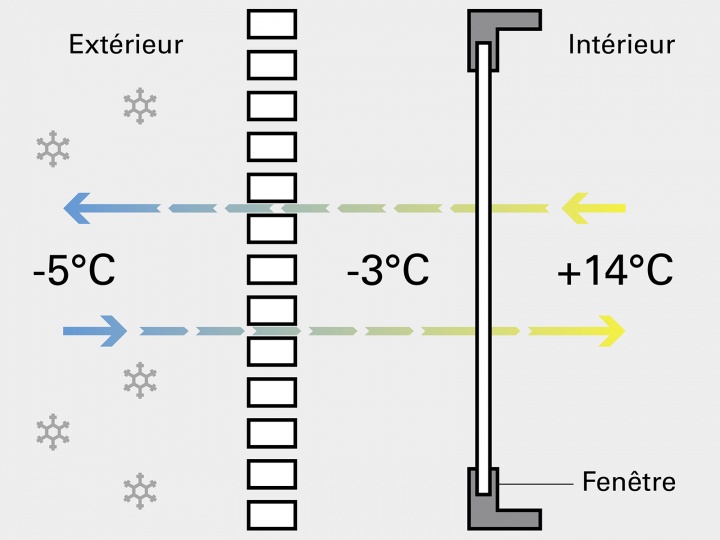 Volets non isolants par temps froid