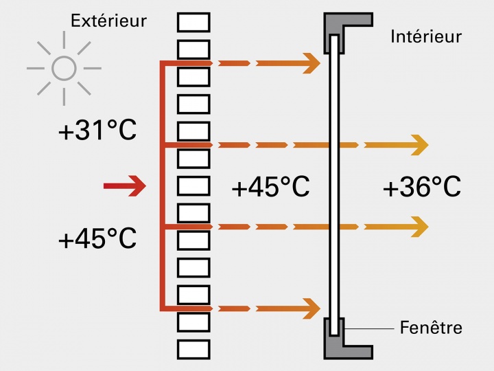 Volets non isolants par temps chaud